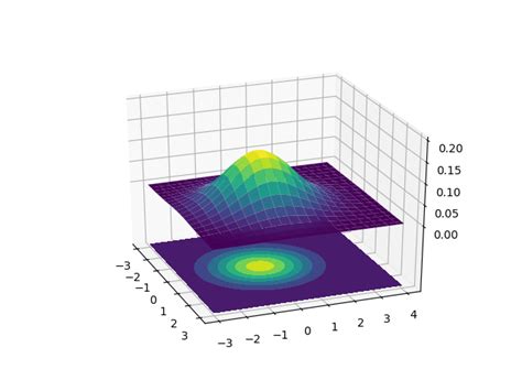 gaussian sample model